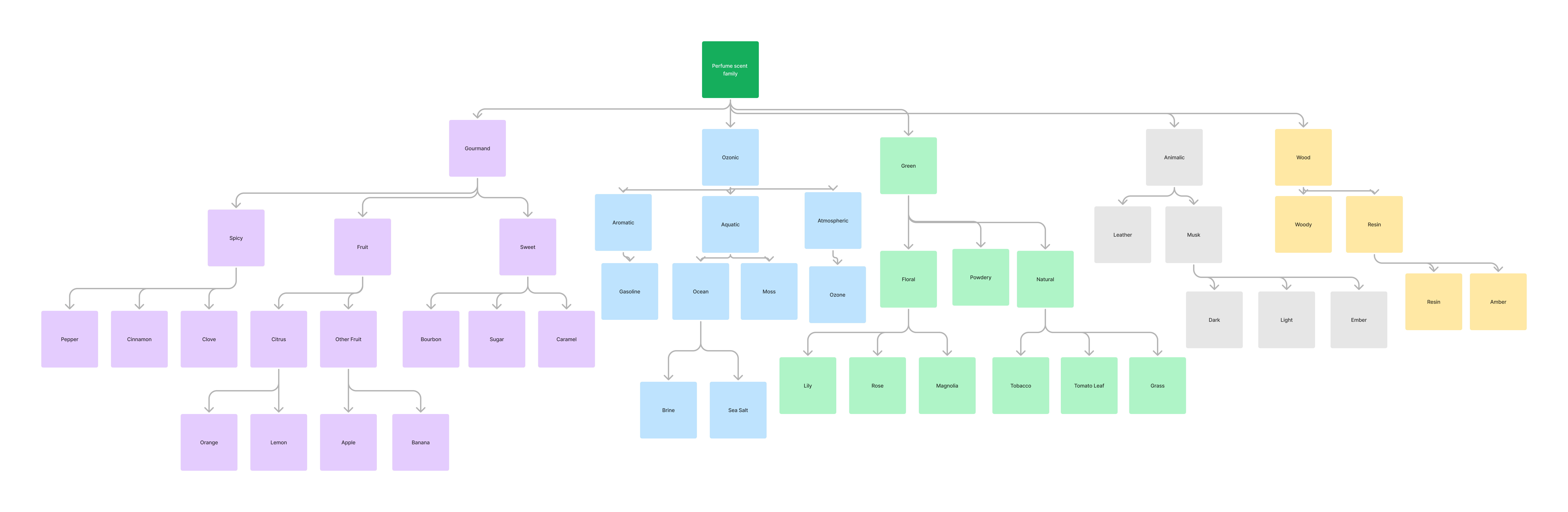 Taxonomy